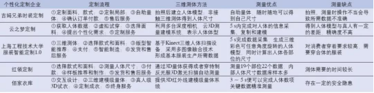 從3D測體到虛擬試衣，個性化遠(yuǎn)程服裝定制還有多遠(yuǎn)？(圖5)